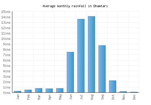 Dhamtari monthly rainfall chart (inches)