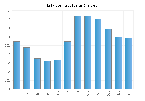 Dhamtari relative humidity averages