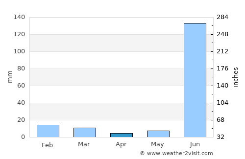 Dhāna average rain in April