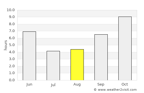 Dhāna average rain in August