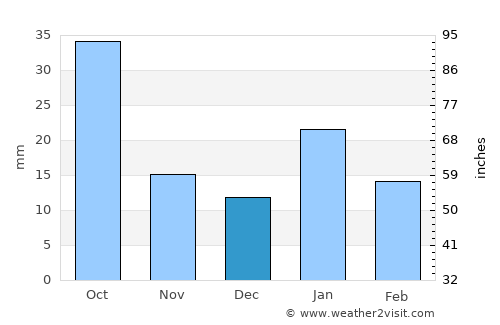 Dhāna average rain in December