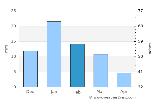 Dhāna average rain in February