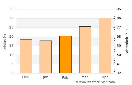 Dhāna average temperature in February