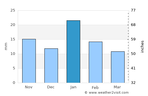 Dhāna average rain in January
