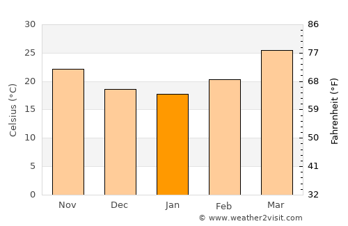 Dhāna average temperature in January