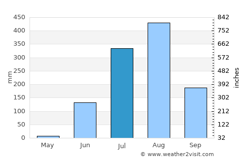 Dhāna average rain in July