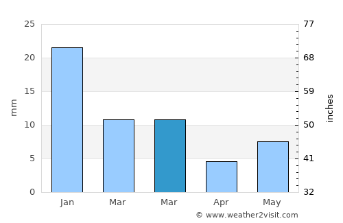 Dhāna average rain in March