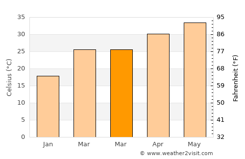 Dhāna average temperature in March