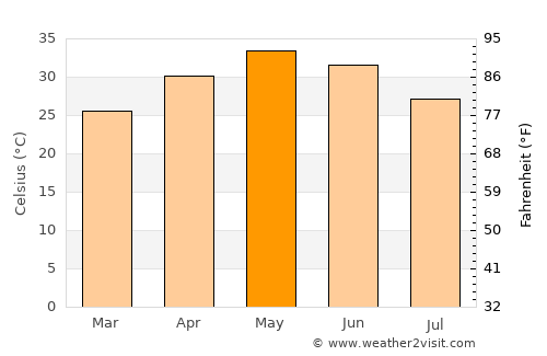 Dhāna average temperature in May