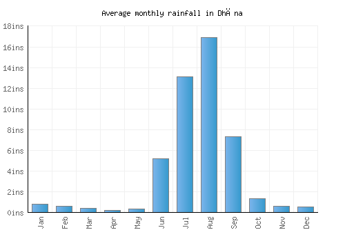 Dhāna monthly rainfall chart (inches)