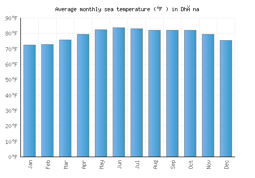 Dhāna average sea temperature chart (Fahrenheit)