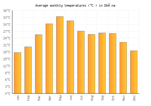 Dhāna average temperature chart (Celsius)