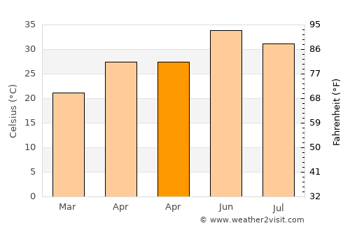 Dhanaula average temperature in April
