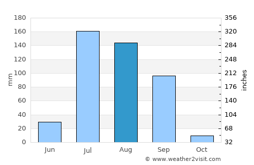 Dhanaula average rain in August