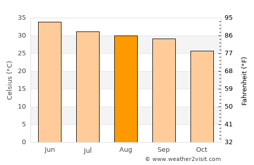Dhanaula average temperature in August