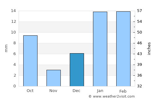 Dhanaula average rain in December