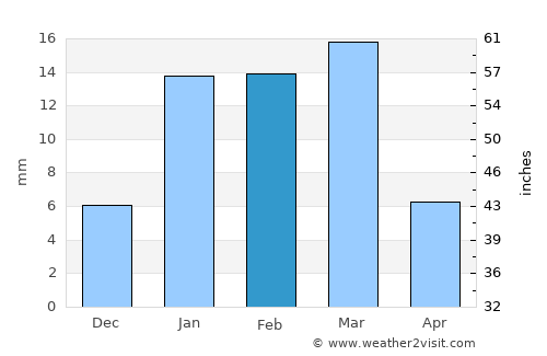 Dhanaula average rain in February