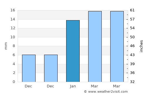 Dhanaula average rain in January