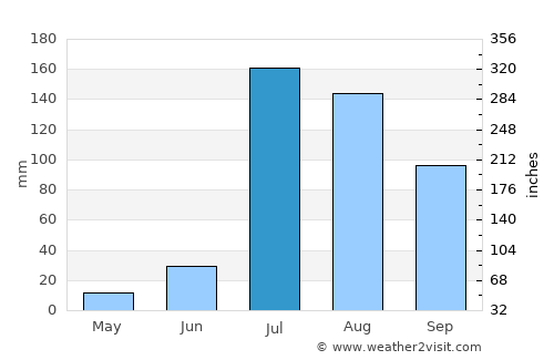 Dhanaula average rain in July