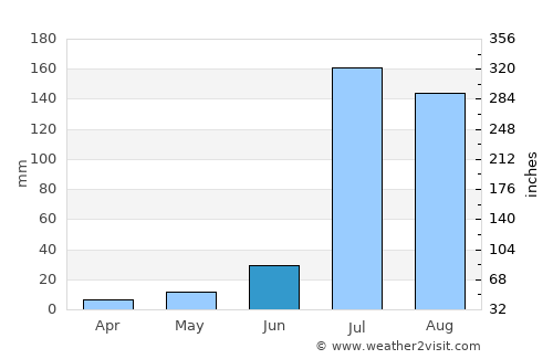 Dhanaula average rain in June