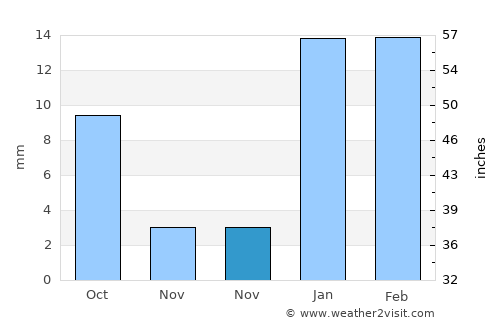 Dhanaula average rain in November