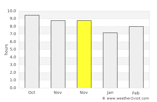 Dhanaula average rain in November