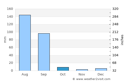 Dhanaula average rain in October