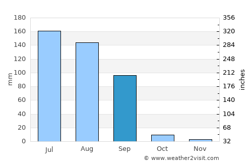 Dhanaula average rain in September