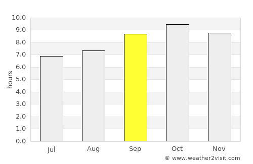 Dhanaula average rain in September