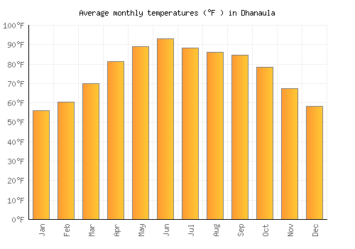 Dhanaula average temperature chart (Fahrenheit)
