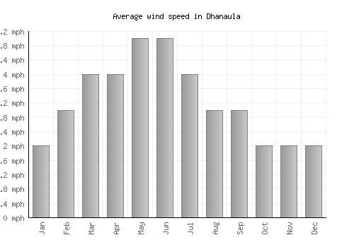 Dhanaula average winspeed by month (mph)