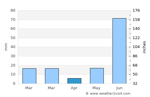 Dhanaura average rain in April