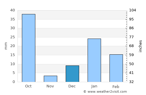 Dhanaura average rain in December