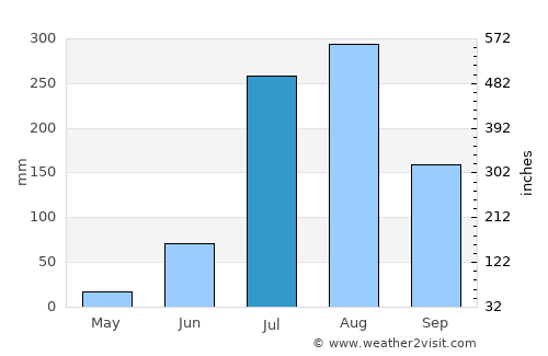 Dhanaura average rain in July