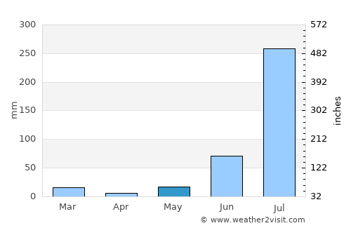 Dhanaura average rain in May