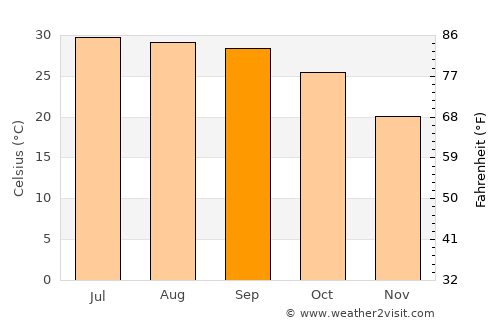 Dhanaura average temperature in September