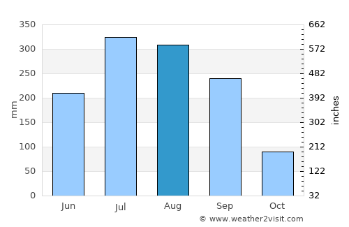 Dhanbād average rain in August