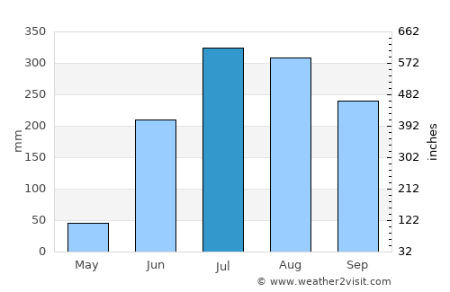Dhanbād average rain in July