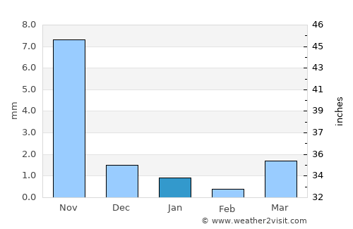 Dhandhuka average rain in January