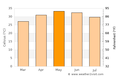 Dhandhuka average temperature in May