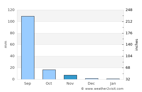Dhandhuka average rain in November