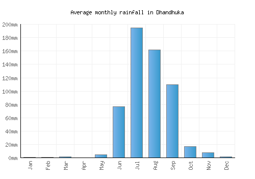 Dhandhuka monthly rainfall chart (mm)