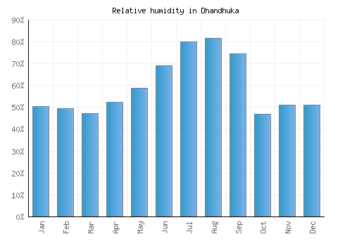 Dhandhuka relative humidity averages