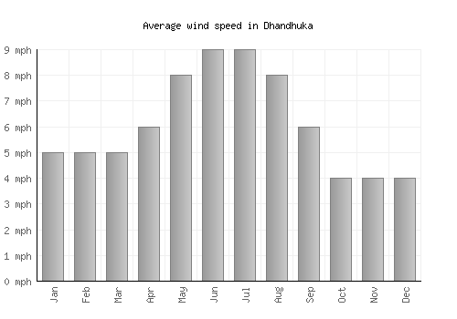 Dhandhuka average winspeed by month (mph)