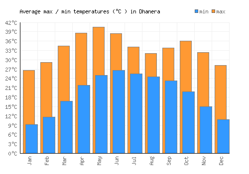 Dhanera average minimum / maximum temperatures (Celsius)