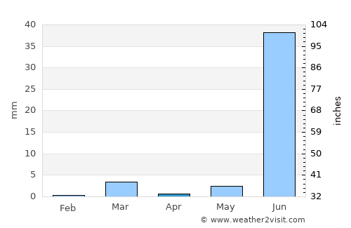 Dhanera average rain in April