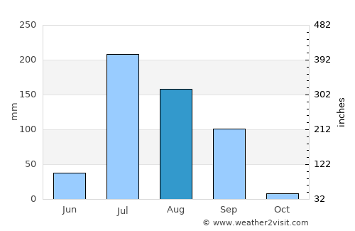 Dhanera average rain in August