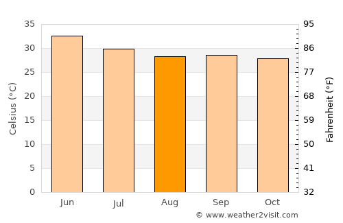 Dhanera average temperature in August