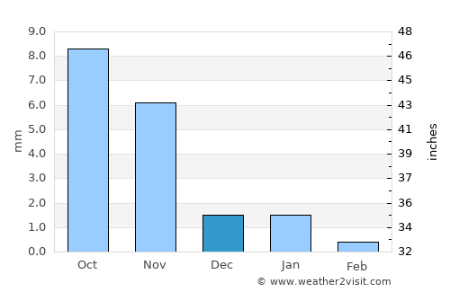 Dhanera average rain in December