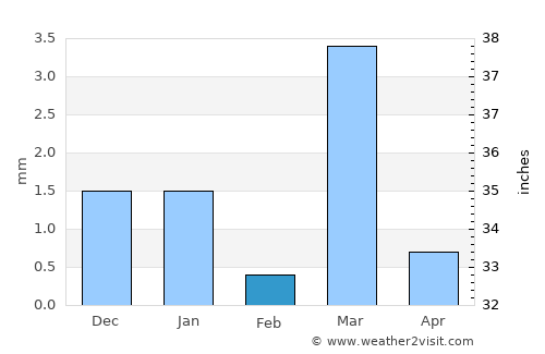 Dhanera average rain in February